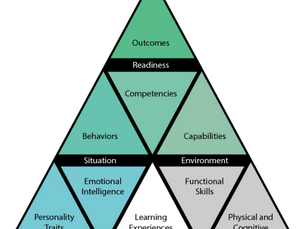 TALENT TRANSFORMATION PYRAMID - THE LAYERS