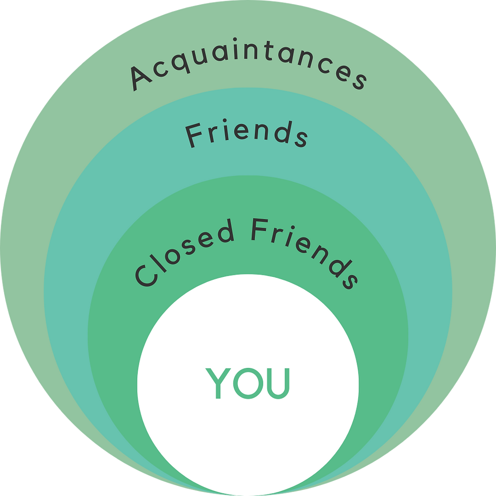 Social Circle Diagram