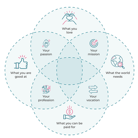 How to Find Your Purpose using Ikigai