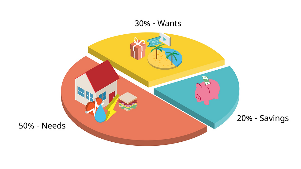 50/30/20 rule in budgeting