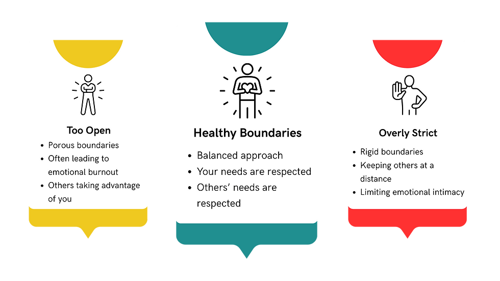 Types of Boundaries
