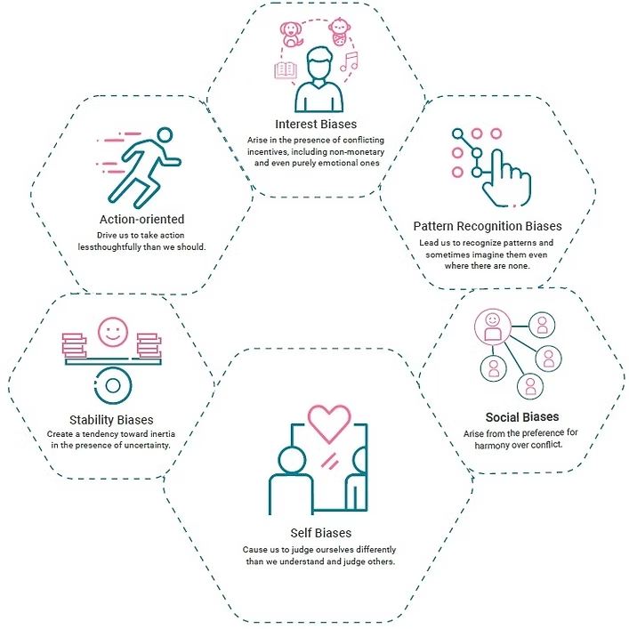 Awareness of Cognitive Biases