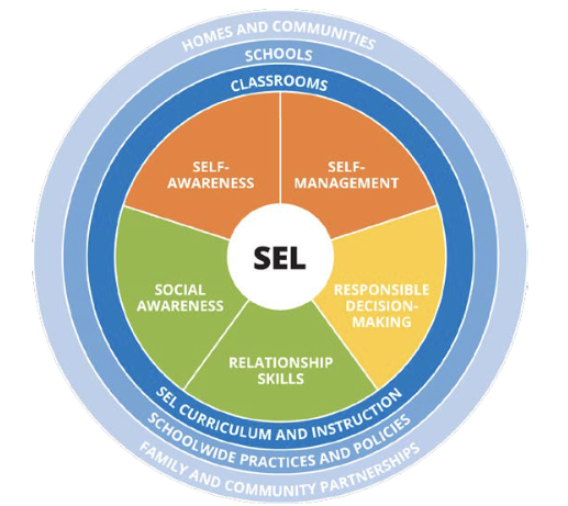 CASEL, 2013 - Framework for Systematic Social and Emotional Learning